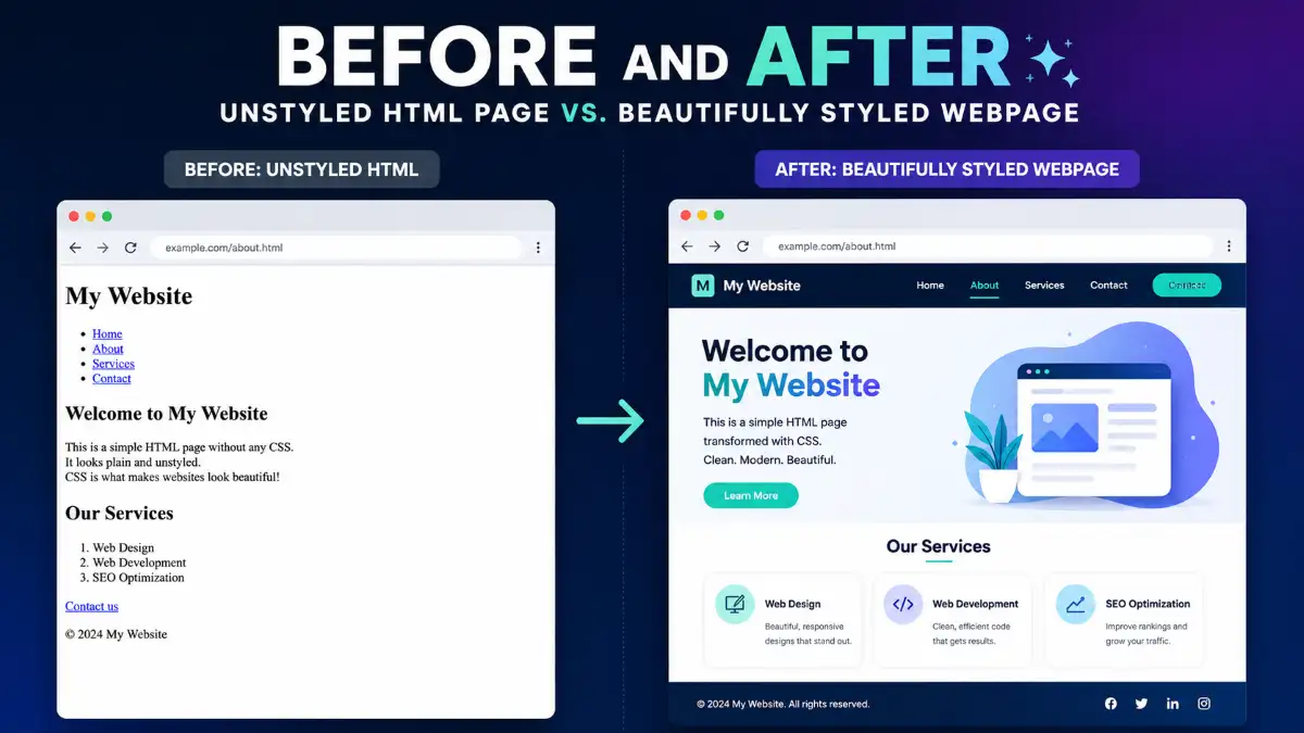 Before and after: unstyled HTML page vs. beautifully styled webpage